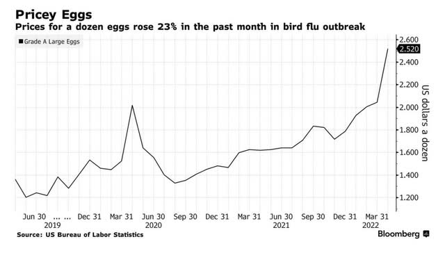 Rise in Egg Prices Chart