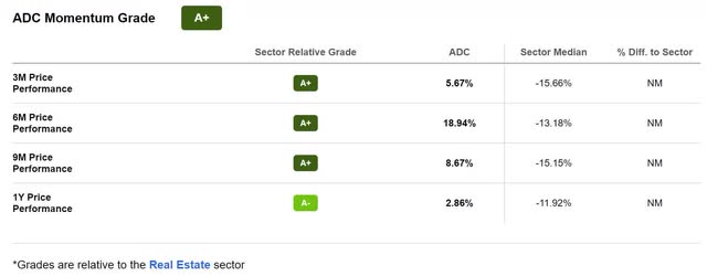 ADC Stock Momentum Grade