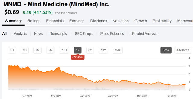 MindMed Medicine 1-year price chart