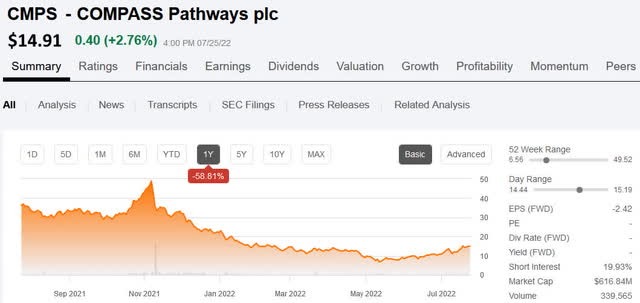 Compass Pathways 1-year price chart