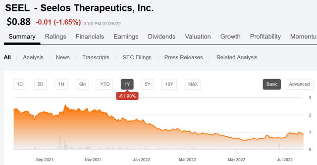 Seelos Therapeutics 1-year price chart