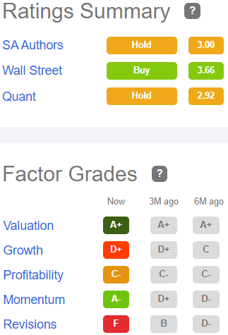 Factor grades for GNL: Valuation A+, Growth D+, Profitability C-, Momentum A-, Revisions F