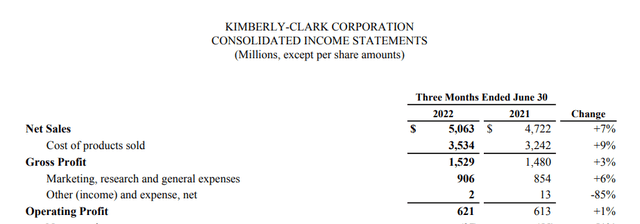 Kimberly-Clark Q2 financial snap