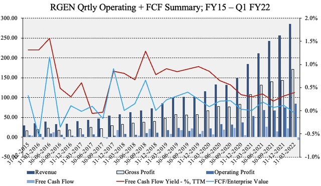 FCF conversion drifting lower and now bifurcating as of Q1 FY22