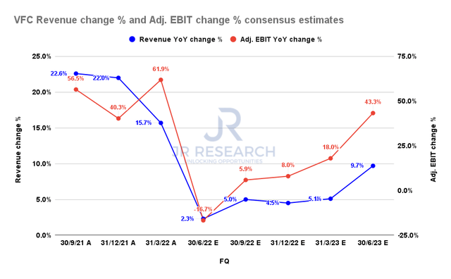 VFC revenue change % and adjusted EBIT change % consensus estimates