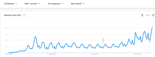 Google Trends 2004 to Present