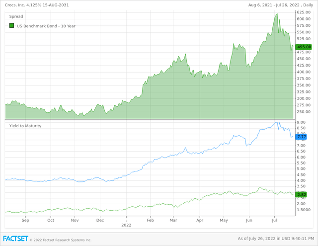 CROX stock vs. US Benchmark Bond 10-Year