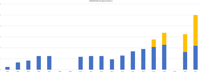 Randstad Data