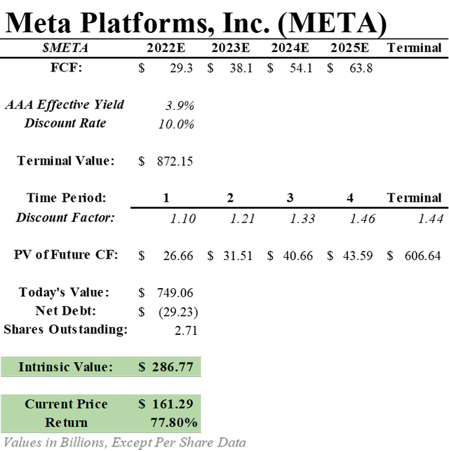 META DCF with 10% Discount Rate