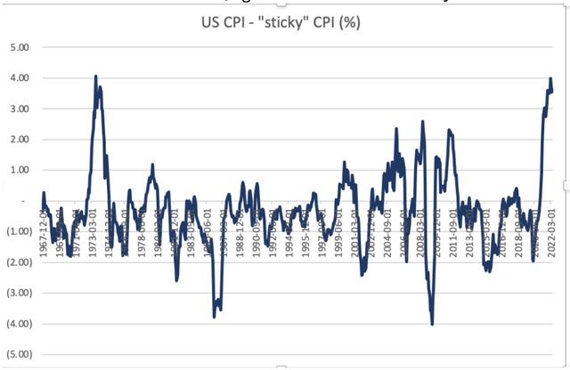 graph: US CPI