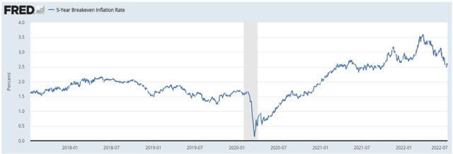 chart: 10 year Treasury yields in the US are down from a recent peak (mid June)