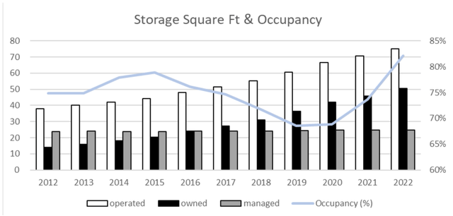 chart: storage square ft & occupancy