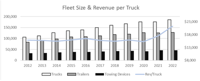 chart: fleet size and revenue per truck