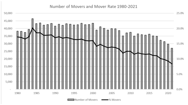 chart: number of movers and mover rate