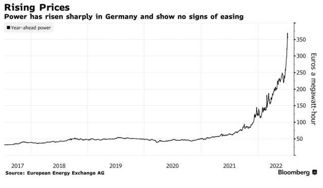 chart: rising power prices in Germany