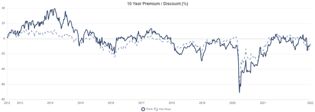FDUS Premium/Discount History
