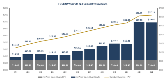 FDUS NAV Growth and Cumulative Dividends