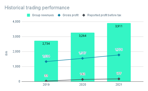 Grafik që tregon performancën e tregtimit
