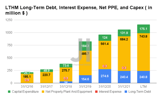 LTHM Long-Term Debt, Interest Expense, Net PPE, and Capex