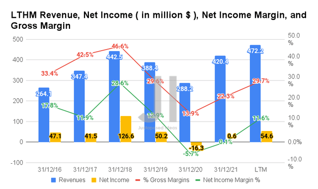 LTHM Revenue, Net Income, Net Income Margin, and Gross Margin