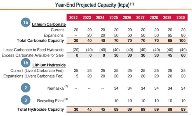 LTHM Projected Capacity By 2030