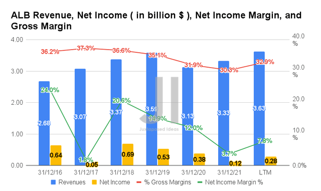 ALB Revenue, Net Income, Net Income Margin, and Gross Margin