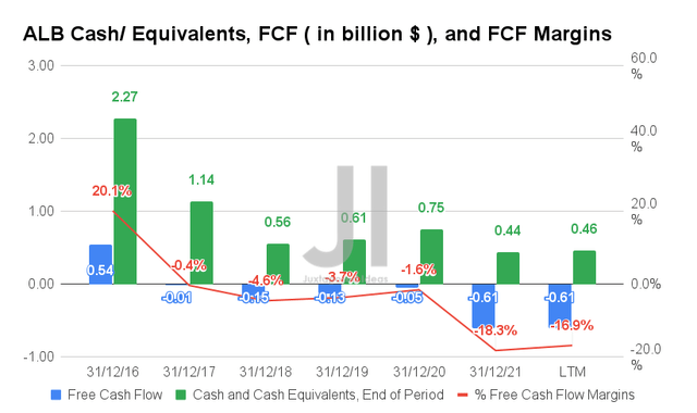ALB Cash/ Equivalents, FCF, and FCF Margins