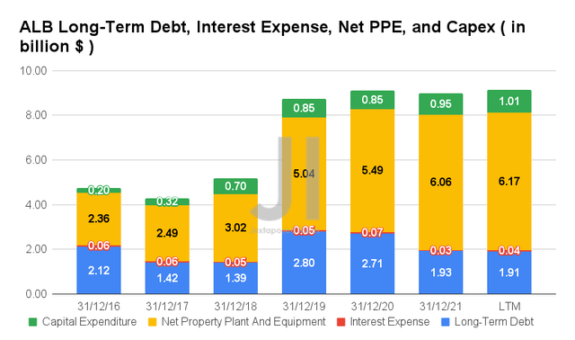ALB Long-Term Debt, Interest Expense, Net PPE, and Capex