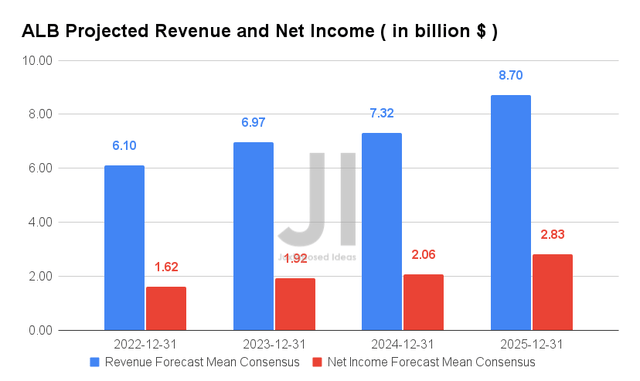 ALB Projected Revenue and Net Income