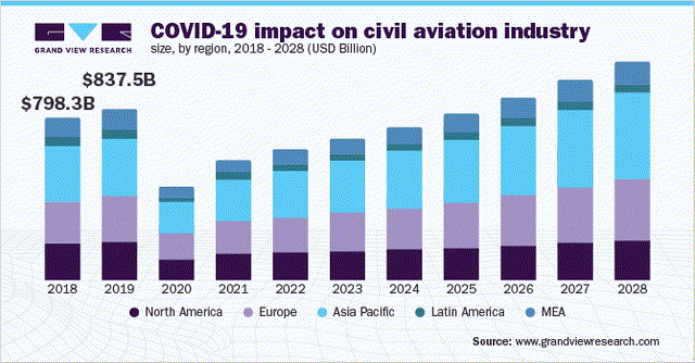 Avation market size chart