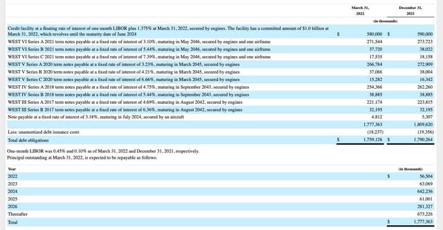 WLFC's debt obligations