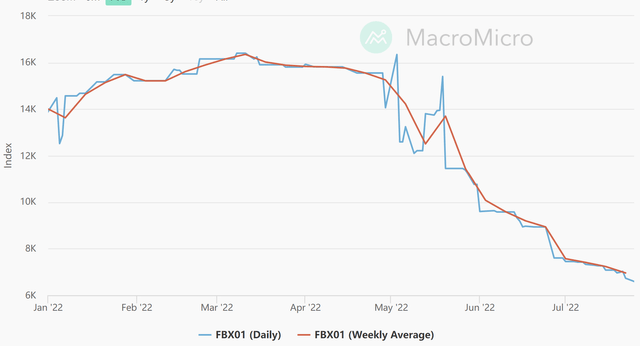 FBX 01 Asia to North America West Coast Container Shipping Rates