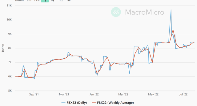 FBX24 Northern EU to South America East Coast Container Shipping Rates