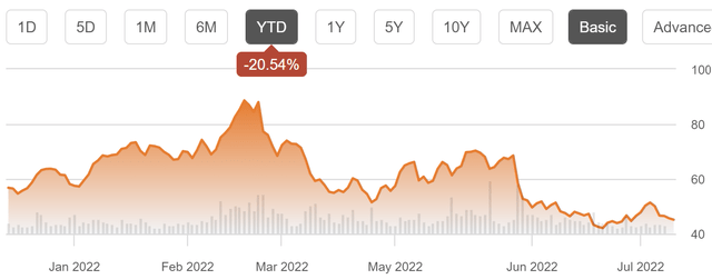 ZIM Share Price