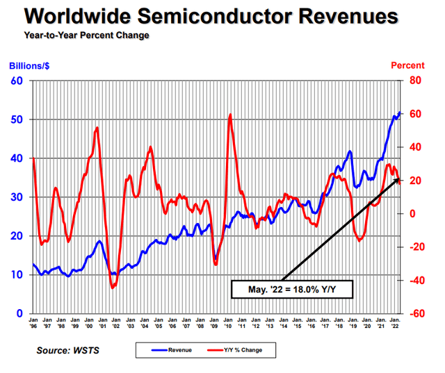 worldwide semiconductor revenues