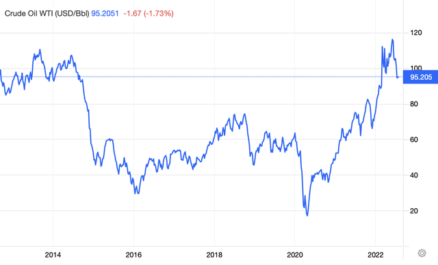 line chart oil price