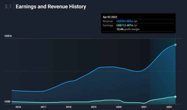 Helios Earnings & Revenue Growth