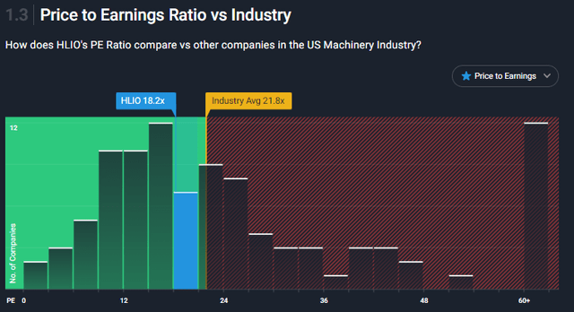 Helios PE Ratio vs Industry