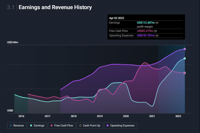 Helios Earnings and Revenue History
