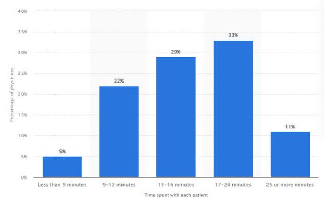 Chart showing physicians time spent with patients