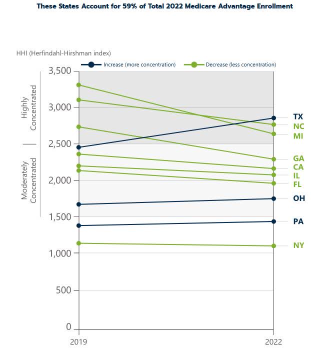 HHI Trend for the 10 States with the top 2022 Enrollment