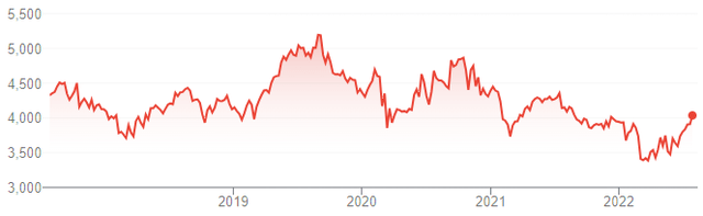 Unilever Share Price (Last 5 Years)