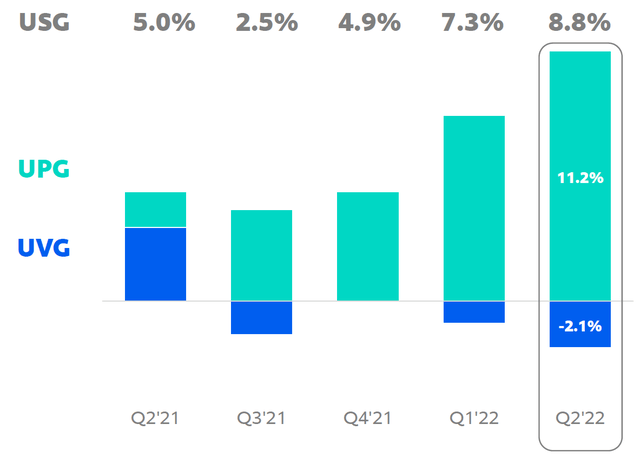 Unilever Underlying Sales Growth (Since Q2 2021)