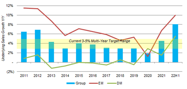Unilever Underlying Sales Growth (ex. Currency) (Since 2011)