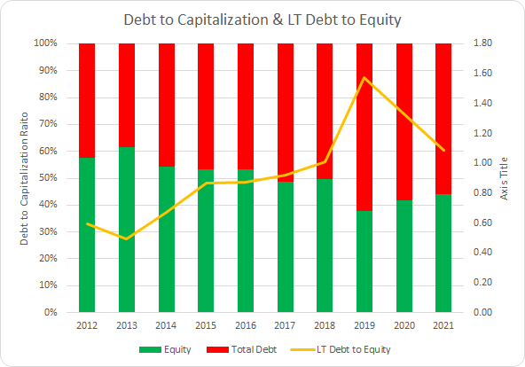 LEG Debt to Capitalization