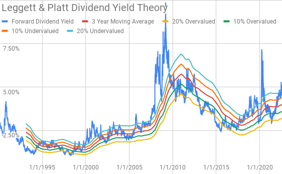 Leggett & Platt Dividend Yield Theory
