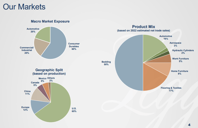 LEG May 2022 Company Update