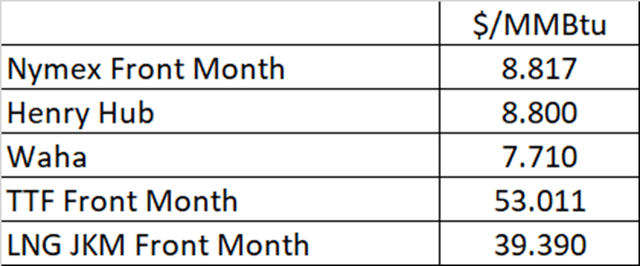 Gas price differential between US, EU and Asia.