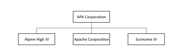 Prospective corporate structure with the proposed Alpine High JV scheme.