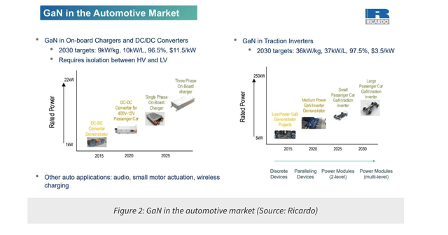 analysis of GaN in automobiles